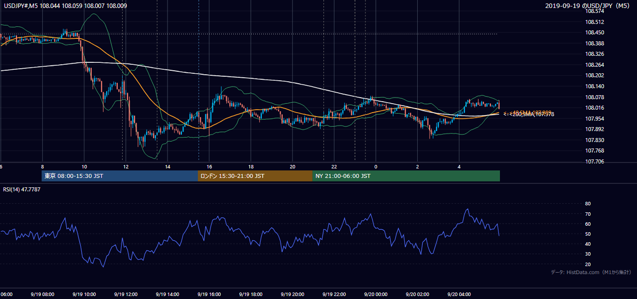 2019年9月19日(木) USD/JPY 5分足チャート