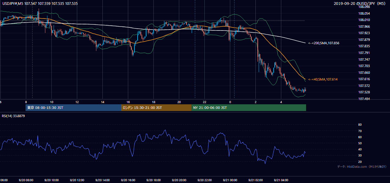 2019年9月20日(金) USD/JPY 5分足チャート