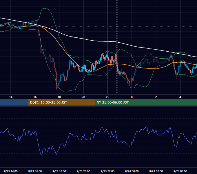 2019年9月23日（月） USD/JPY 5分足チャート