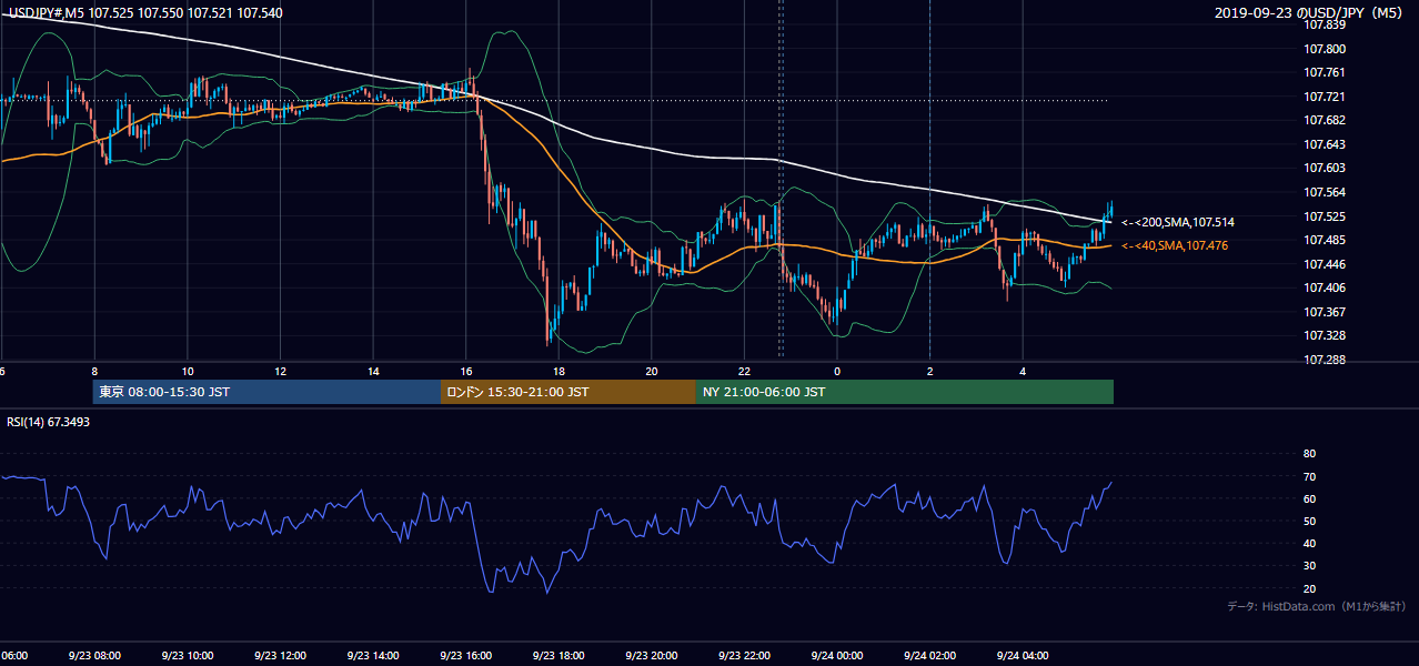 2019-09-23(月) USD/JPY 5分足チャート