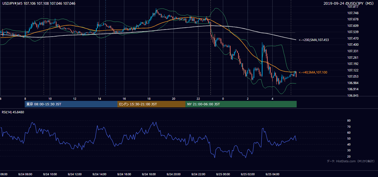 2019年9月24日（火） USD/JPY 5分足チャート