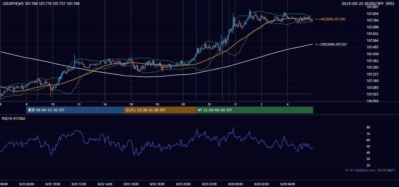 2019年9月25日（水） USD/JPY 5分足チャート