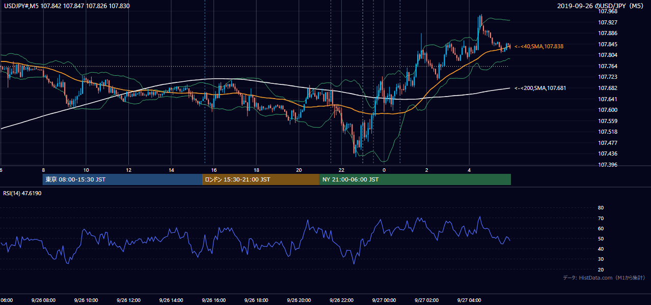 2019年9月26日（木） USD/JPY 5分足チャート