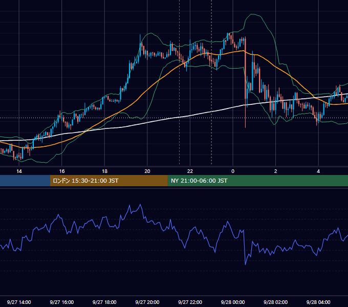 2019年9月27日（金） USD/JPY 5分足チャート