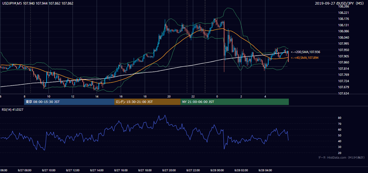 2019年9月27日(金) USD/JPY 5分足チャート