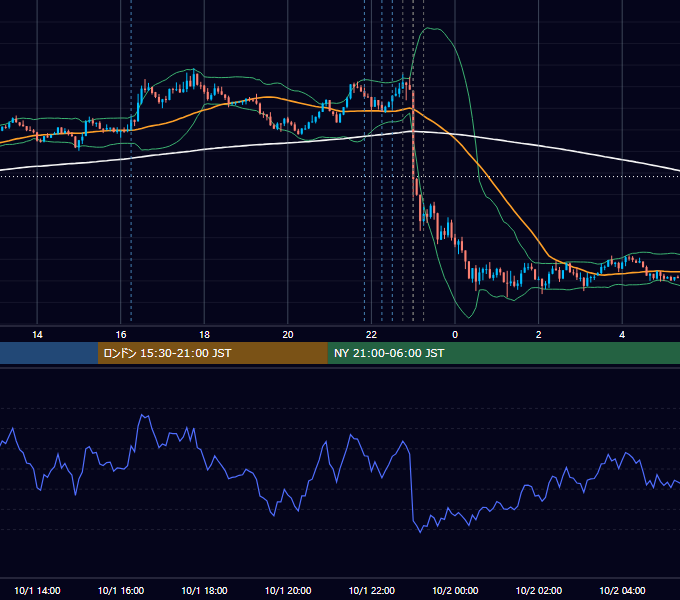 2019年10月1日（火） USD/JPY 5分足チャート