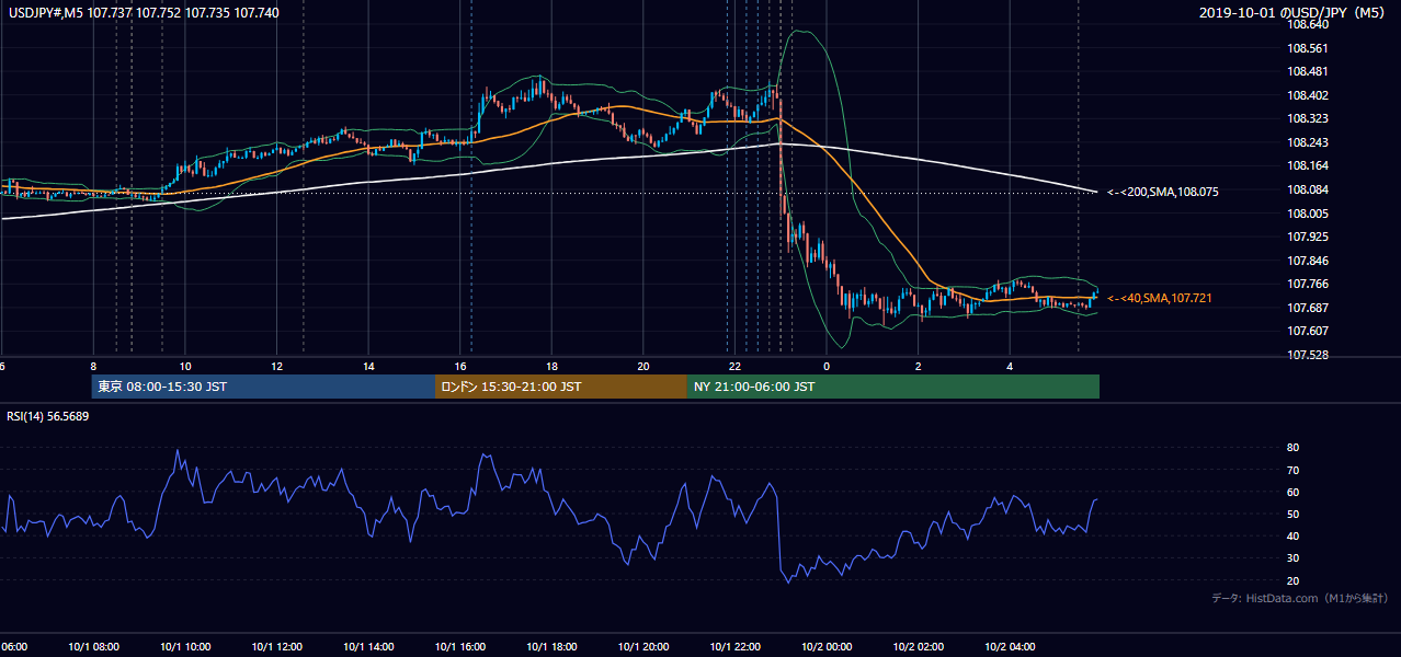 2019年10月1日（火） USD/JPY 5分足チャート