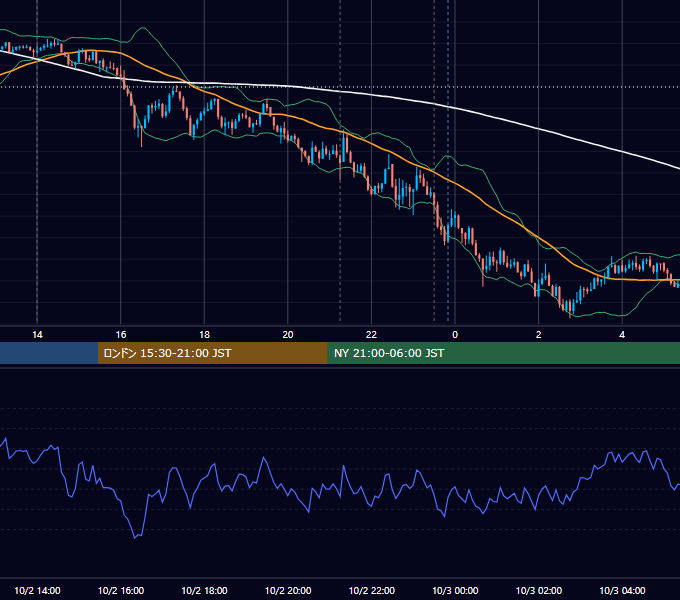 2019年10月2日（水） USD/JPY 5分足チャート