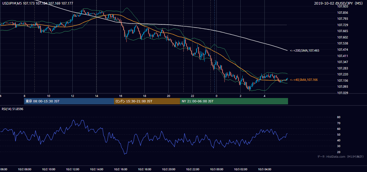 2019-10-02(水) USD/JPY 5分足チャート