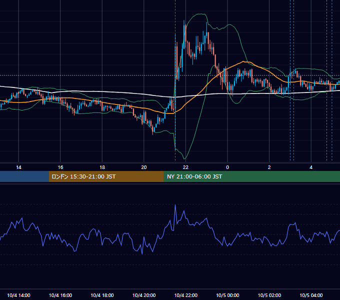 2019年10月4日（金） USD/JPY 5分足チャート