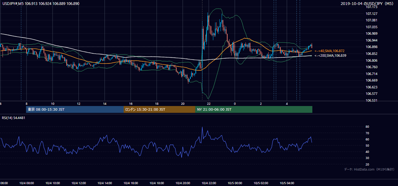 2019年10月4日（金） USD/JPY 5分足チャート