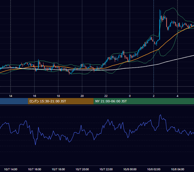 2019年10月7日（月） USD/JPY 5分足チャート