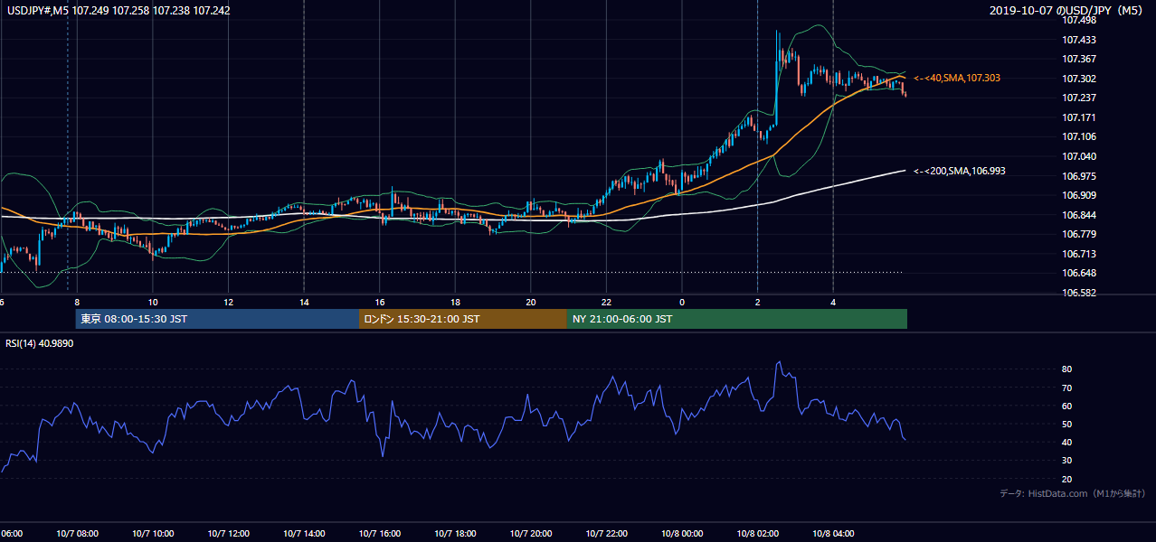 2019年10月7日（月） USD/JPY 5分足チャート
