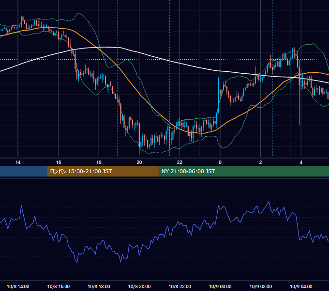 2019年10月8日（火） USD/JPY 5分足チャート