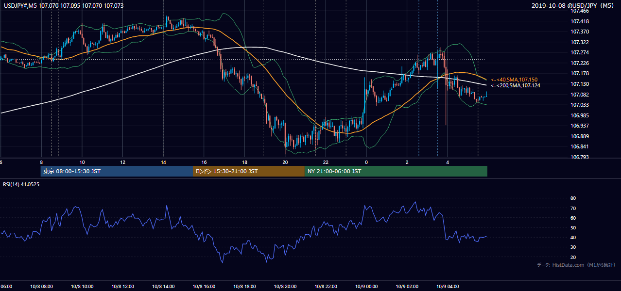 2019年10月8日(火) USD/JPY 5分足チャート