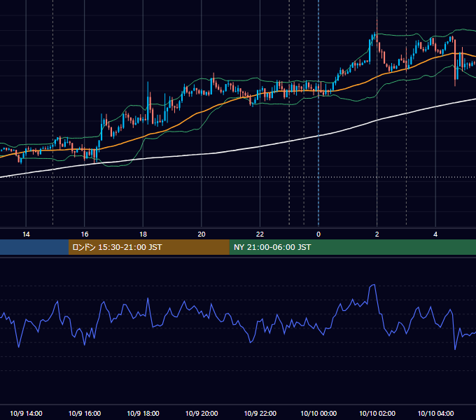 2019年10月9日（水） USD/JPY 5分足チャート