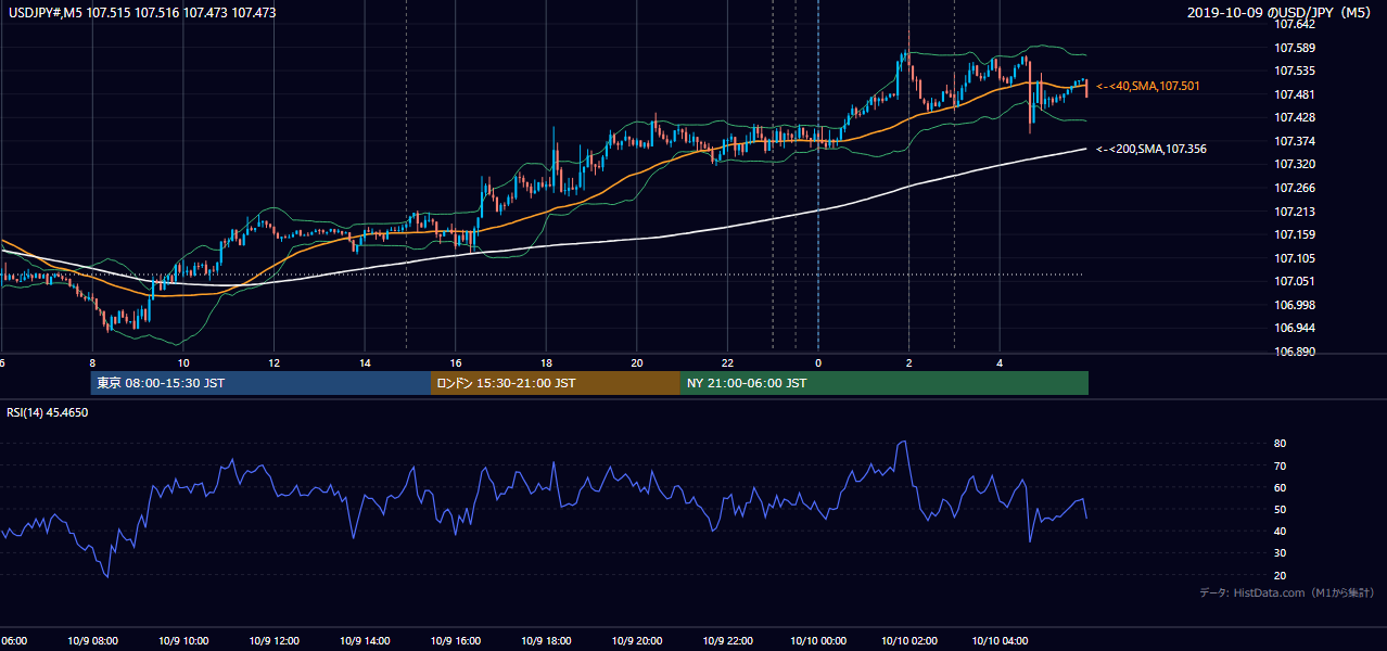 2019年10月9日(水) USD/JPY 5分足チャート