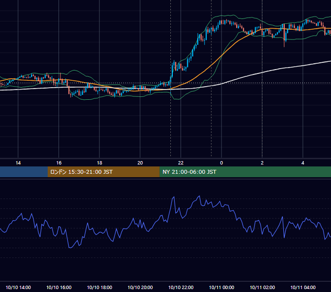 2019年10月10日（木） USD/JPY 5分足チャート