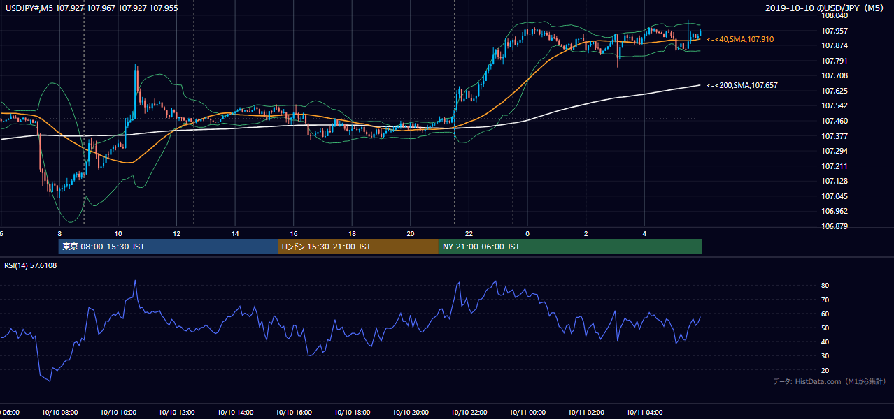 2019年10月10日（木） USD/JPY 5分足チャート