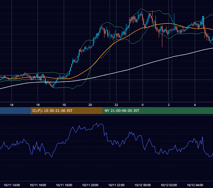 2019年10月11日（金） USD/JPY 5分足チャート
