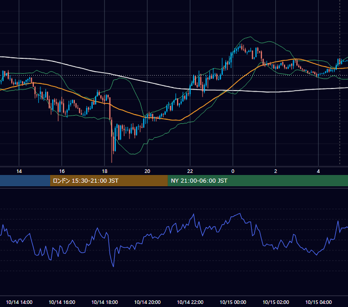 2019年10月14日（月） USD/JPY 5分足チャート