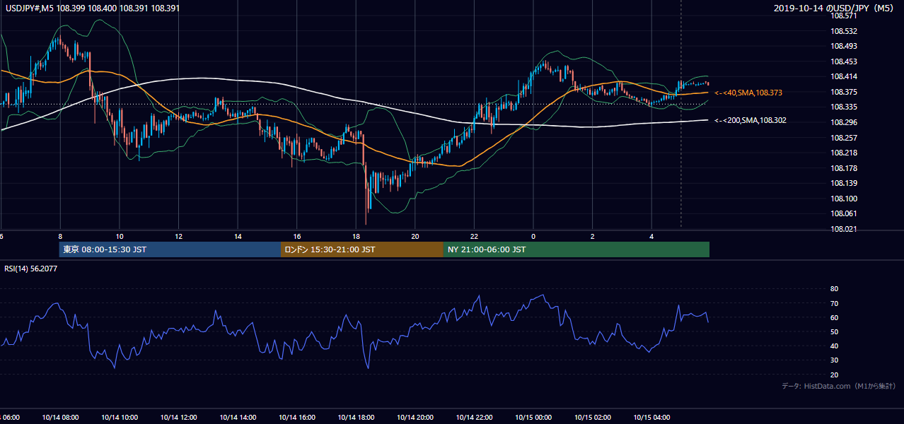 2019年10月14日（月） USD/JPY 5分足チャート