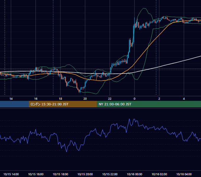 2019年10月15日（火） USD/JPY 5分足チャート