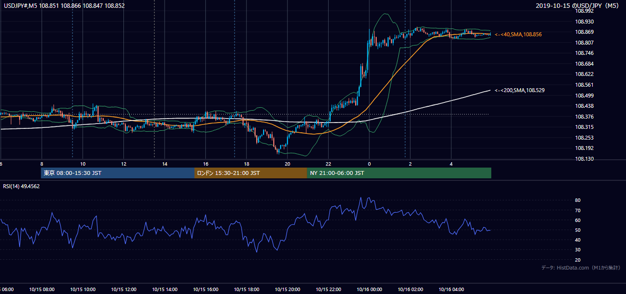 2019-10-15(火) USD/JPY 5分足チャート