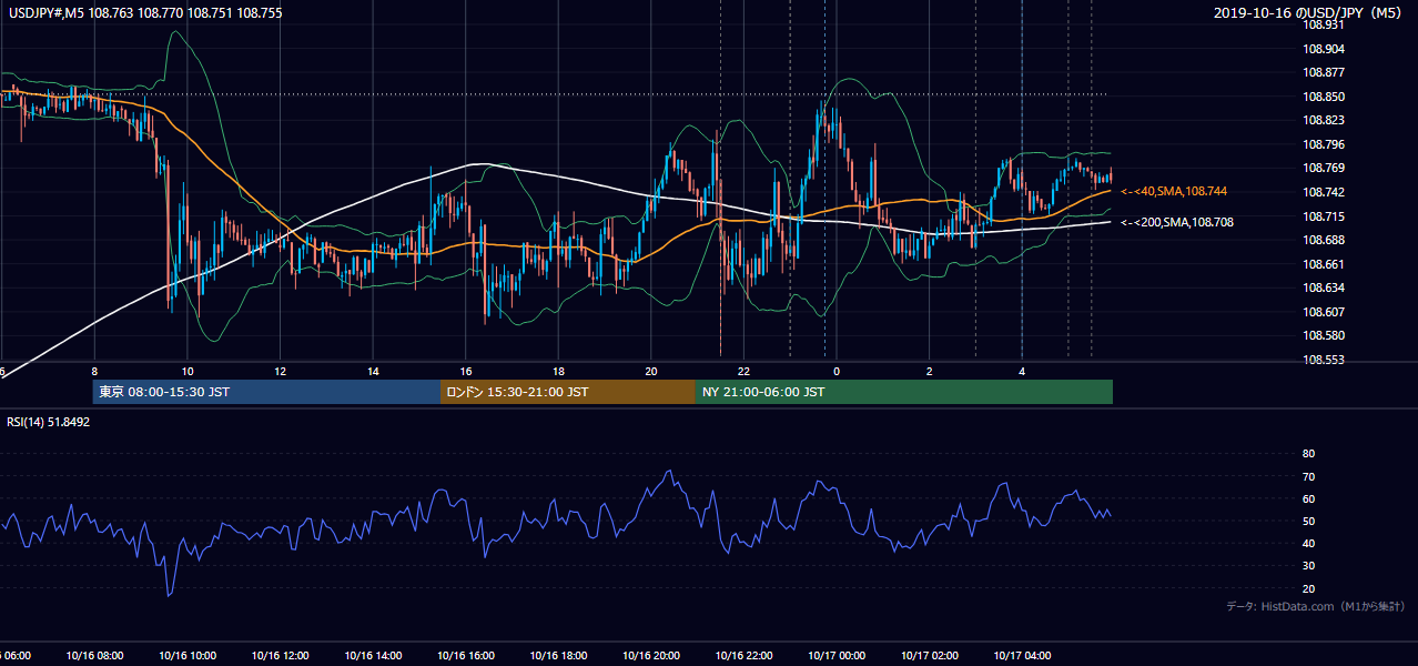 2019年10月16日(水) USD/JPY 5分足チャート
