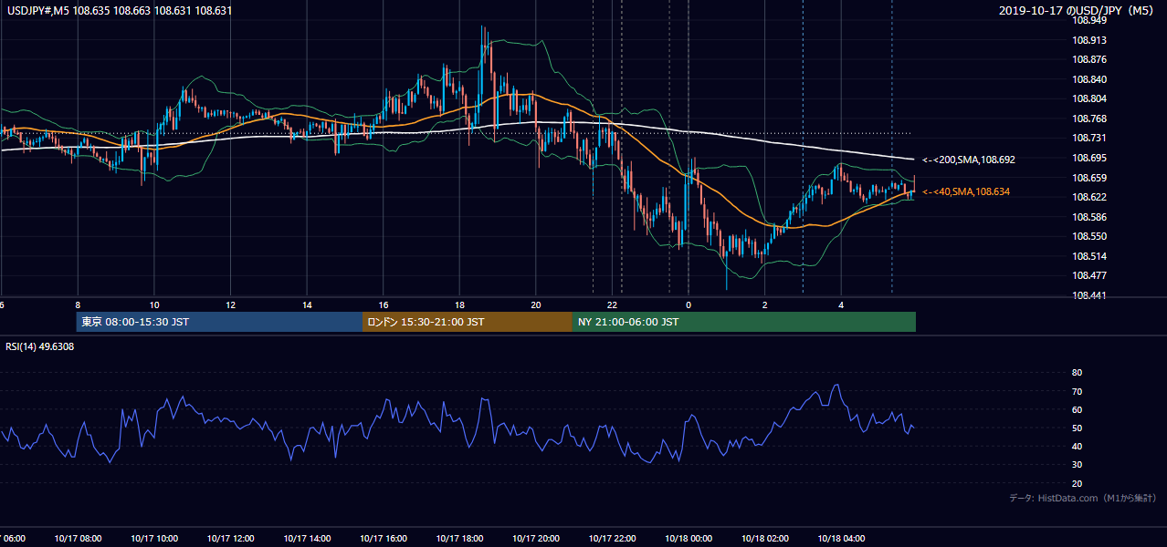 2019年10月17日(木) USD/JPY 5分足チャート