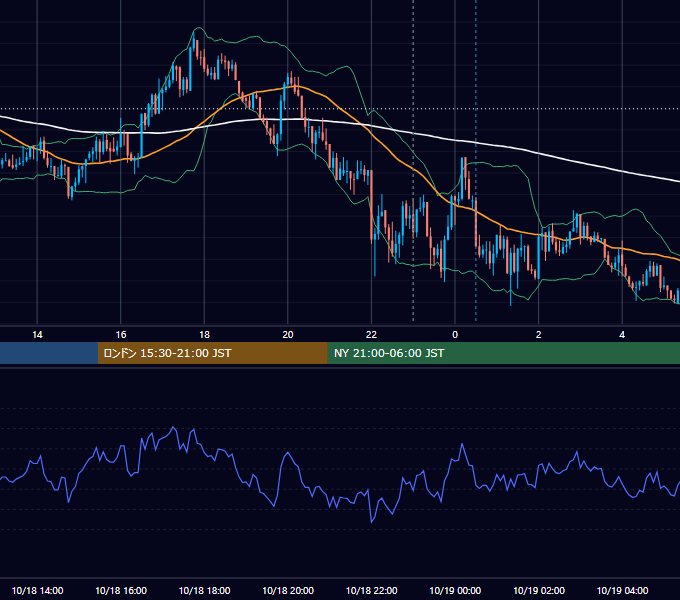 2019年10月18日（金） USD/JPY 5分足チャート