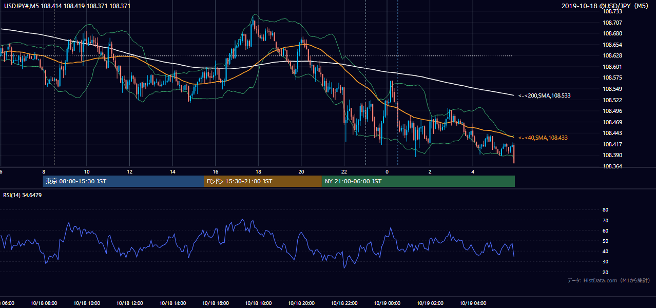 2019年10月18日（金） USD/JPY 5分足チャート