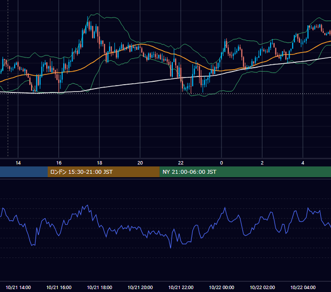 2019年10月21日（月） USD/JPY 5分足チャート