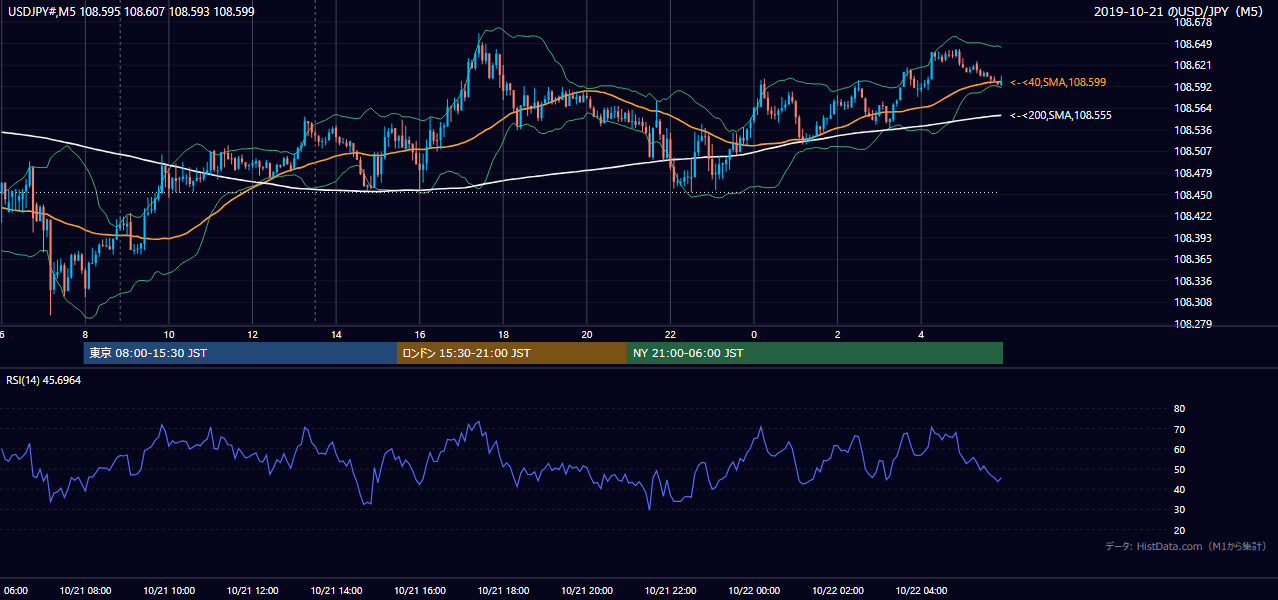 2019年10月21日（月） USD/JPY 5分足チャート