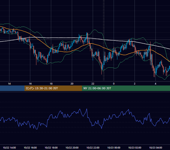 2019年10月22日（火） USD/JPY 5分足チャート