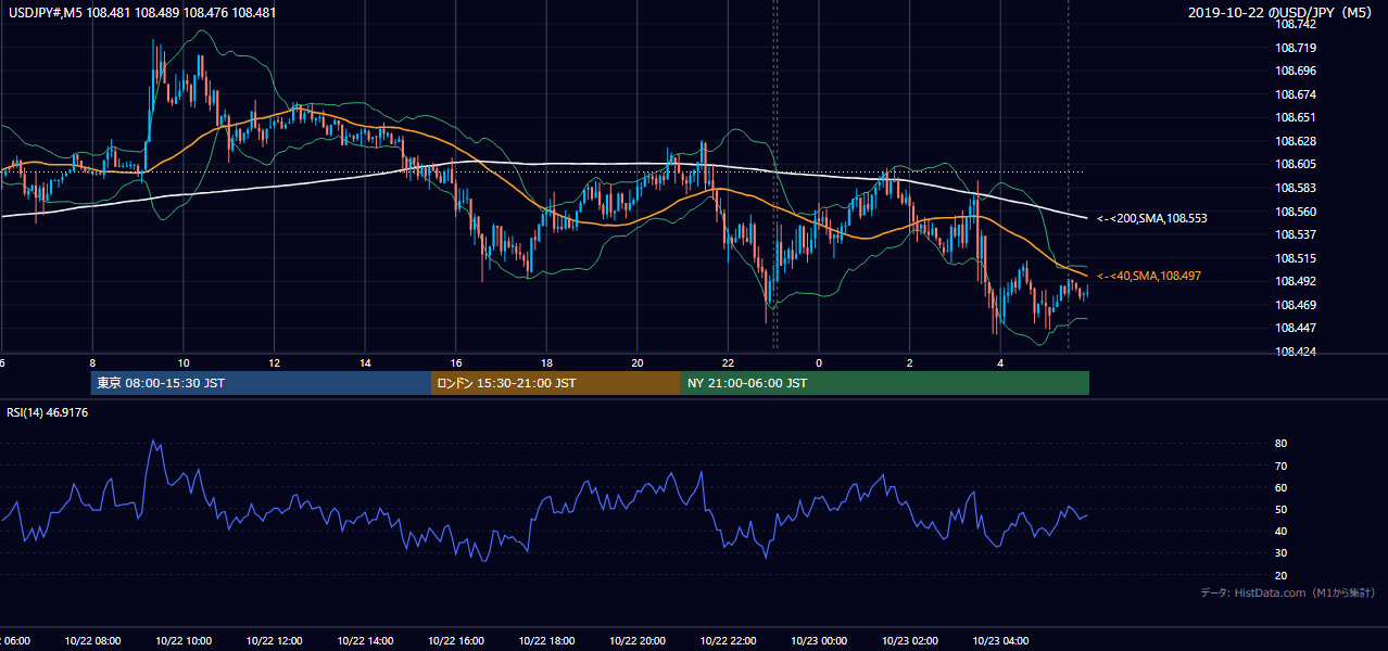 2019年10月22日(火) USD/JPY 5分足チャート