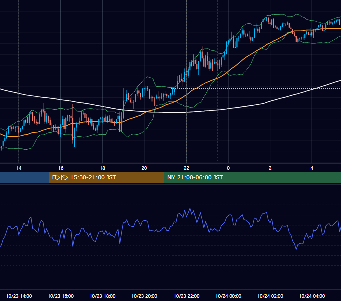 2019年10月23日（水） USD/JPY 5分足チャート