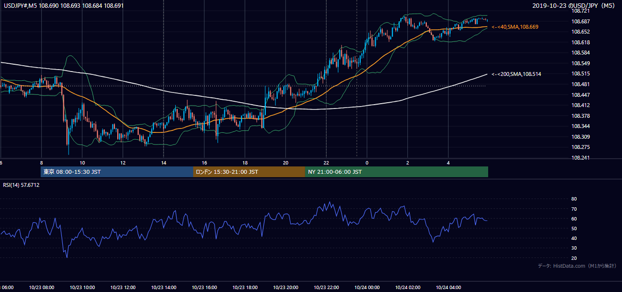 2019-10-23（水） USD/JPY 5分足チャート
