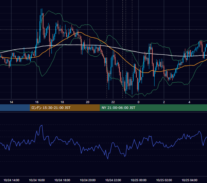 2019年10月24日（木） USD/JPY 5分足チャート