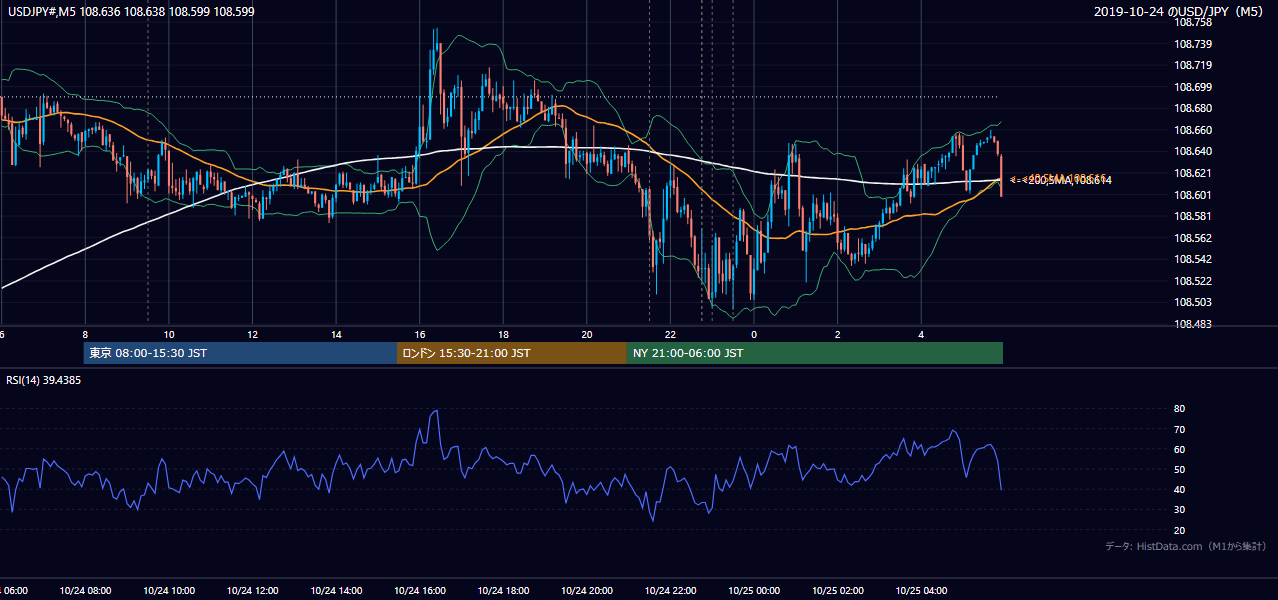 2019年10月24日（木） USD/JPY 5分足チャート