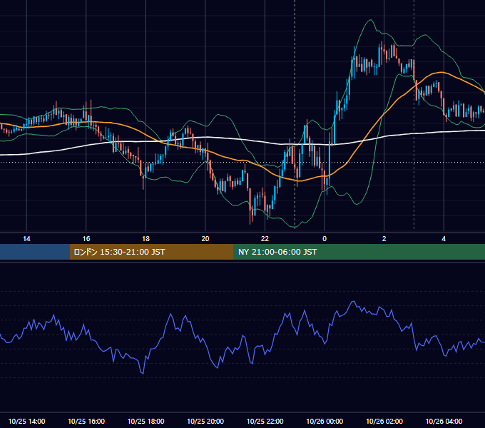 2019年10月25日（金） USD/JPY 5分足チャート