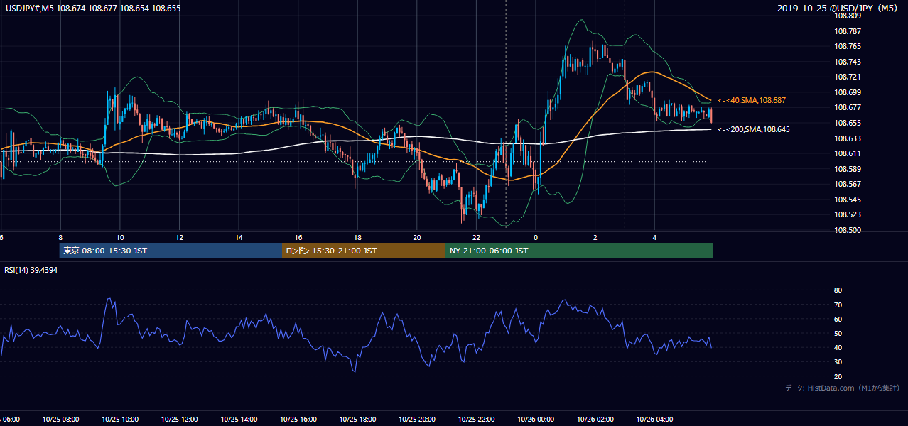 2019年10月25日（金） USD/JPY 5分足チャート