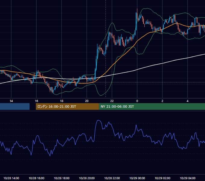 2019年10月28日（月） USD/JPY 5分足チャート