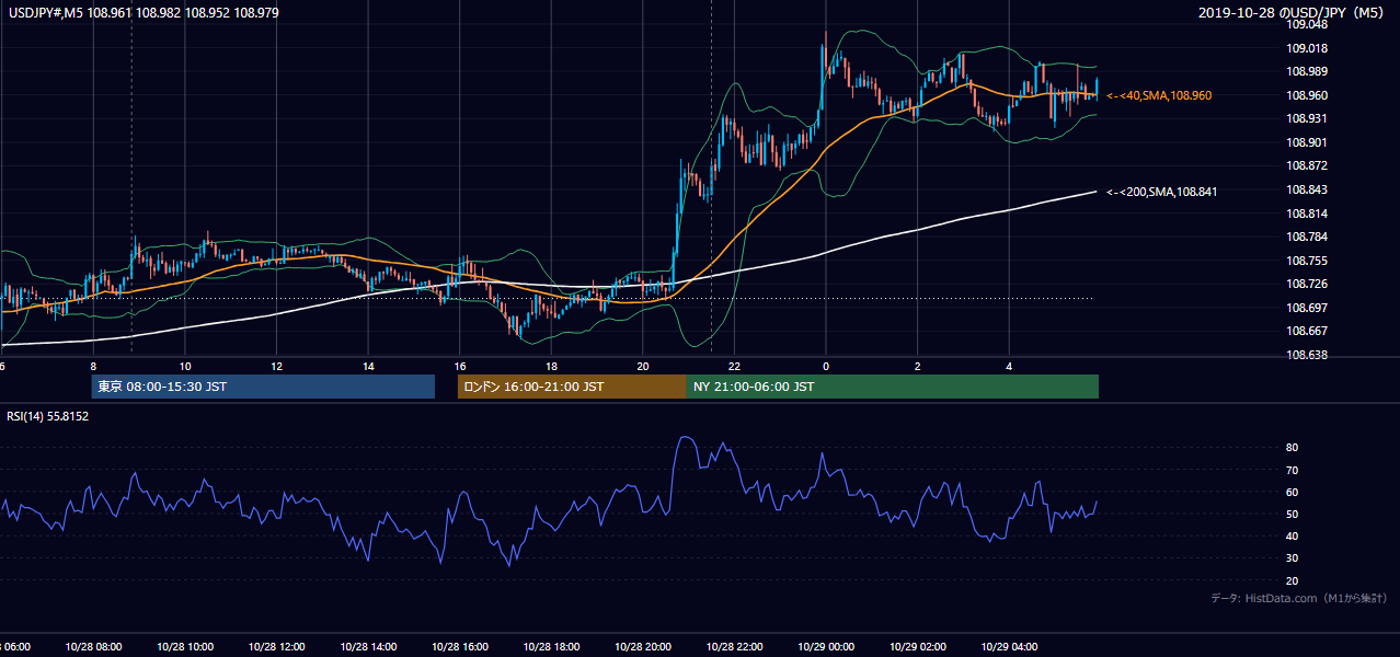 2019年10月28日(月) USD/JPY 5分足チャート