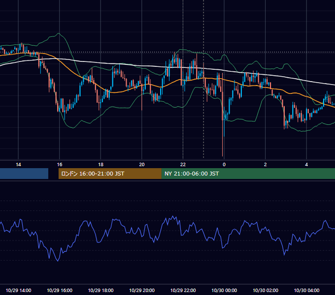 2019年10月29日（火） USD/JPY 5分足チャート
