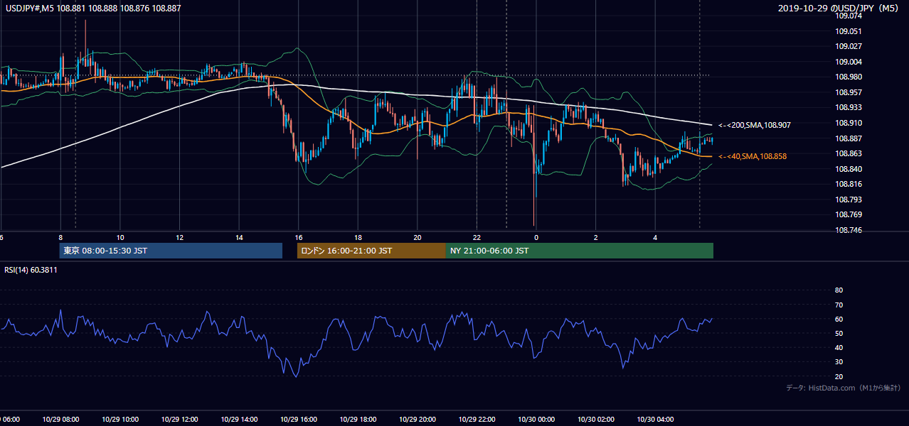 2019年10月29日（火） USD/JPY 5分足チャート