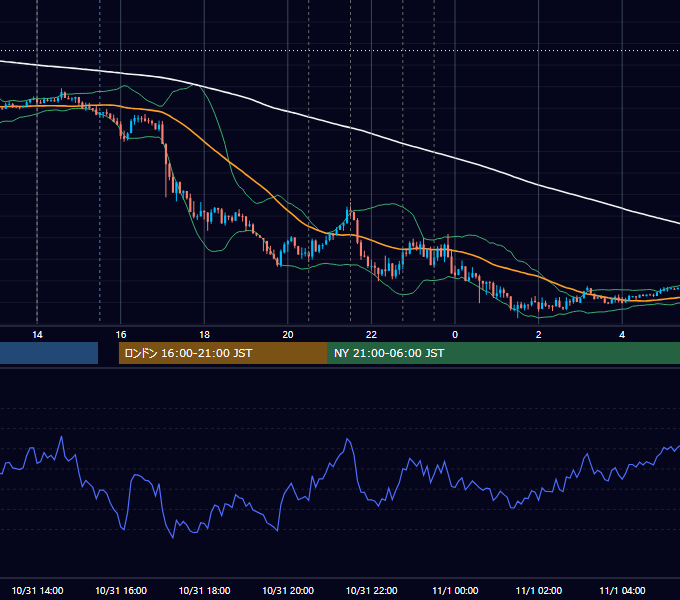2019年10月31日（木） USD/JPY 5分足チャート