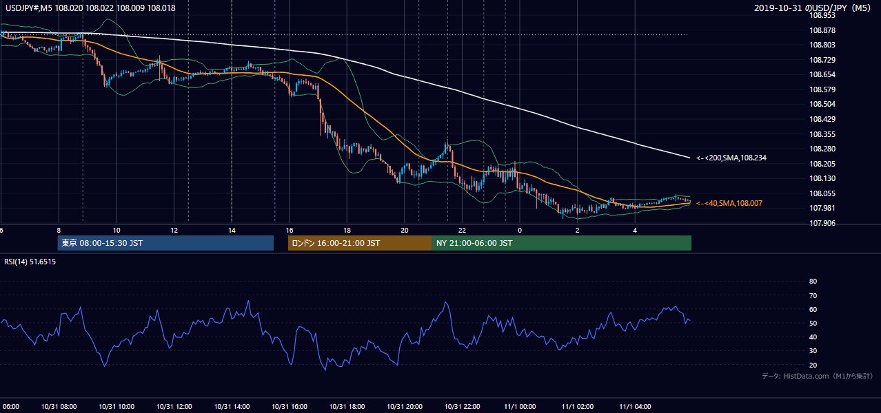 2019年10月31日（木） USD/JPY 5分足チャート