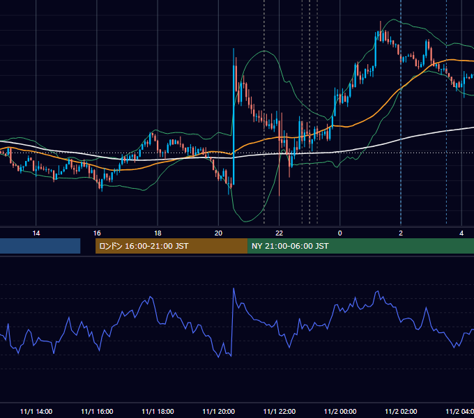 2019年11月1日（金） USD/JPY 5分足チャート