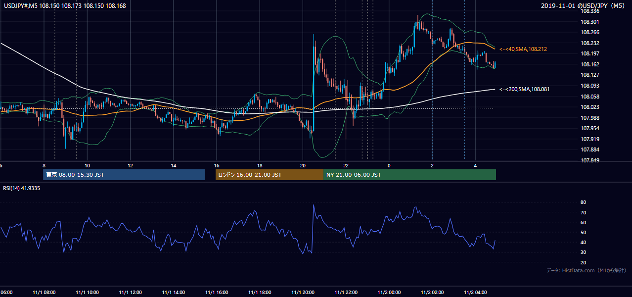 2019年11月1日（金） USD/JPY 5分足チャート